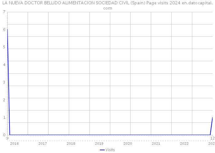 LA NUEVA DOCTOR BELLIDO ALIMENTACION SOCIEDAD CIVIL (Spain) Page visits 2024 