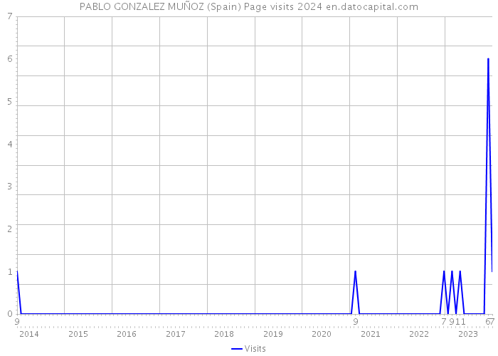 PABLO GONZALEZ MUÑOZ (Spain) Page visits 2024 