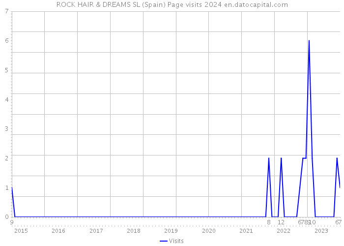 ROCK HAIR & DREAMS SL (Spain) Page visits 2024 