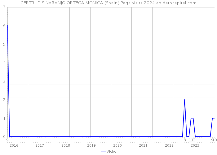 GERTRUDIS NARANJO ORTEGA MONICA (Spain) Page visits 2024 