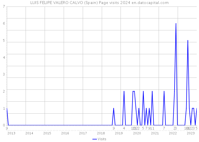 LUIS FELIPE VALERO CALVO (Spain) Page visits 2024 