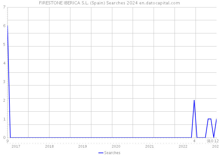 FIRESTONE IBERICA S.L. (Spain) Searches 2024 