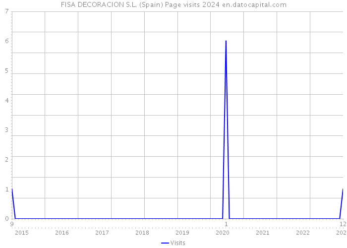 FISA DECORACION S.L. (Spain) Page visits 2024 