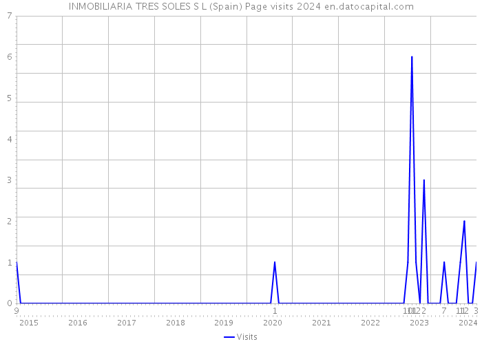 INMOBILIARIA TRES SOLES S L (Spain) Page visits 2024 