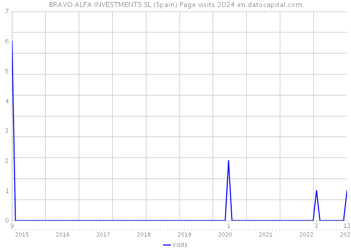 BRAVO ALFA INVESTMENTS SL (Spain) Page visits 2024 