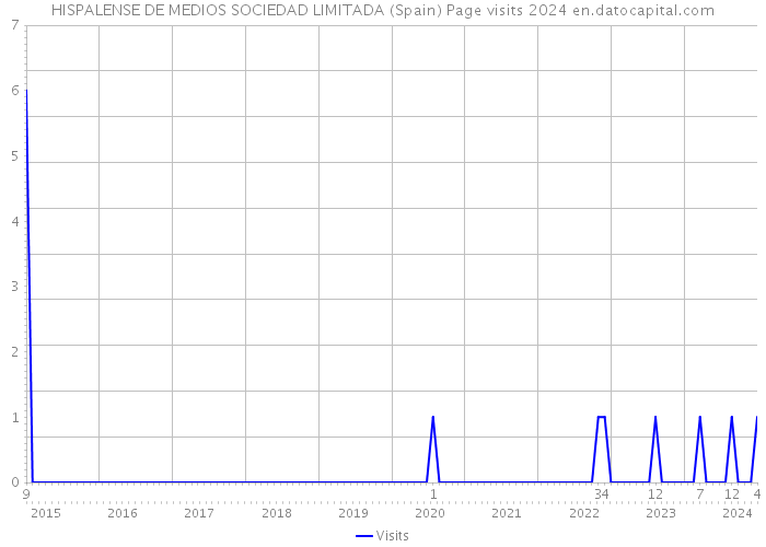 HISPALENSE DE MEDIOS SOCIEDAD LIMITADA (Spain) Page visits 2024 