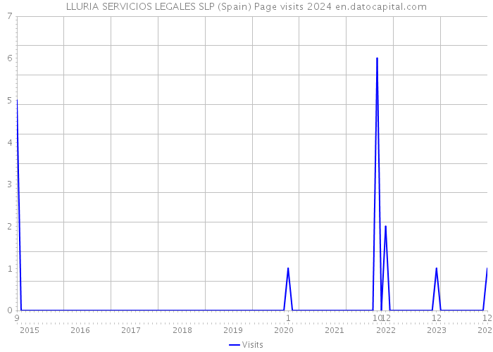 LLURIA SERVICIOS LEGALES SLP (Spain) Page visits 2024 