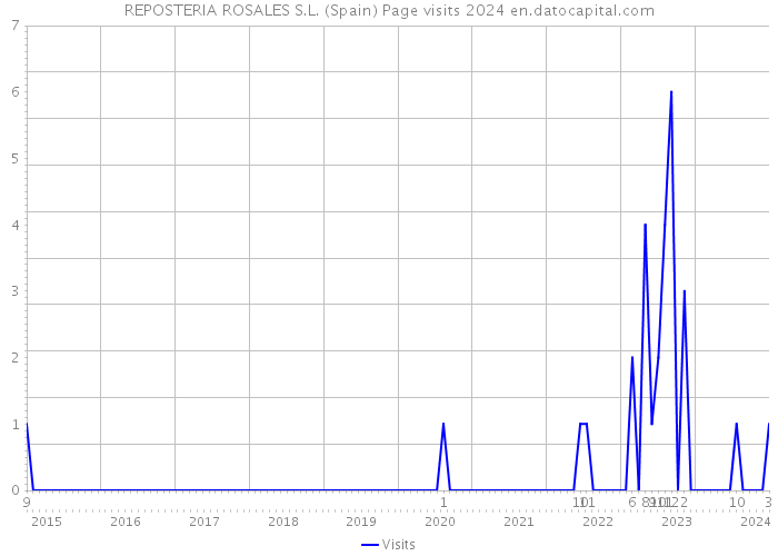 REPOSTERIA ROSALES S.L. (Spain) Page visits 2024 