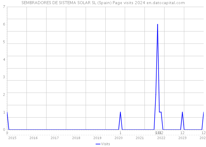 SEMBRADORES DE SISTEMA SOLAR SL (Spain) Page visits 2024 
