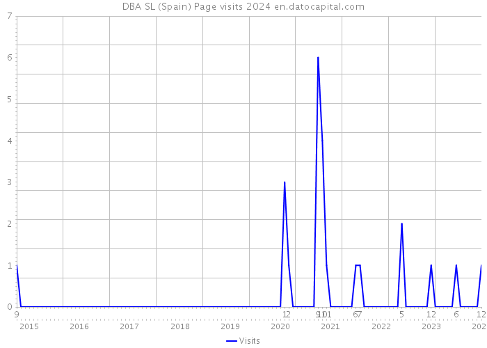 DBA SL (Spain) Page visits 2024 