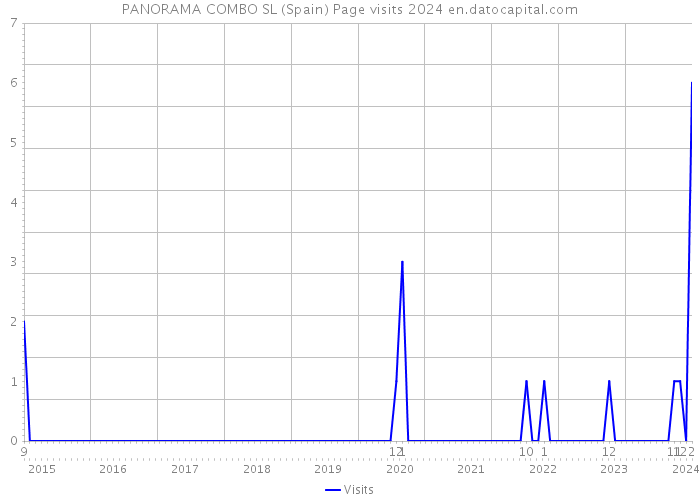 PANORAMA COMBO SL (Spain) Page visits 2024 