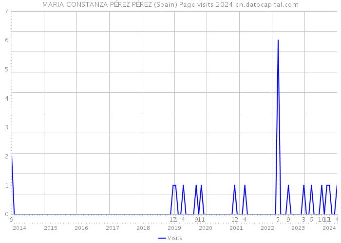 MARIA CONSTANZA PÉREZ PÉREZ (Spain) Page visits 2024 