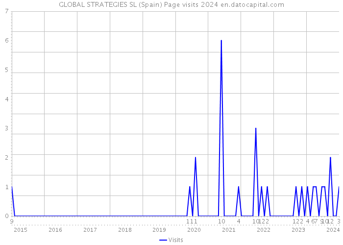 GLOBAL STRATEGIES SL (Spain) Page visits 2024 