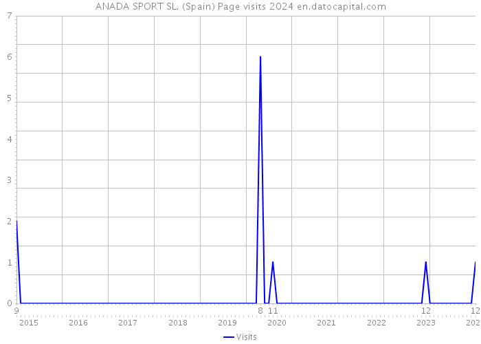 ANADA SPORT SL. (Spain) Page visits 2024 