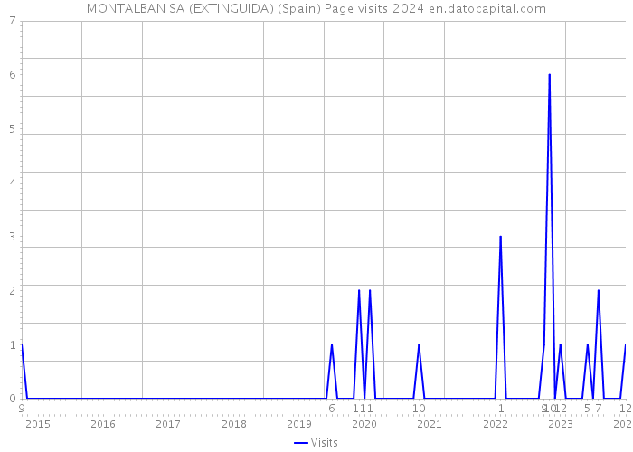 MONTALBAN SA (EXTINGUIDA) (Spain) Page visits 2024 