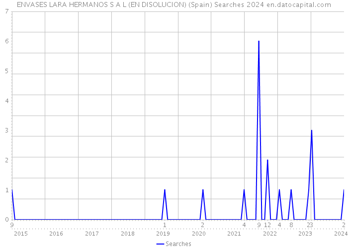 ENVASES LARA HERMANOS S A L (EN DISOLUCION) (Spain) Searches 2024 