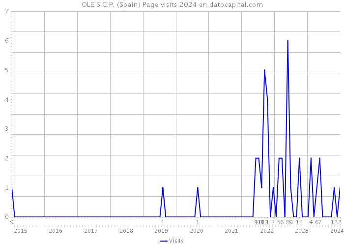 OLE S.C.P. (Spain) Page visits 2024 