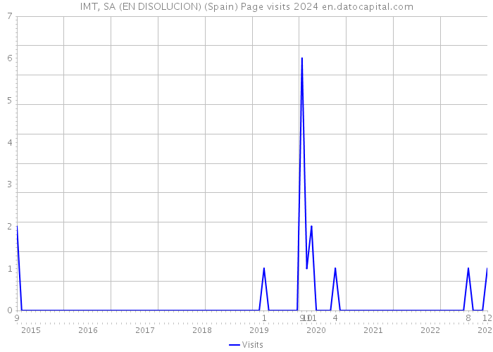IMT, SA (EN DISOLUCION) (Spain) Page visits 2024 