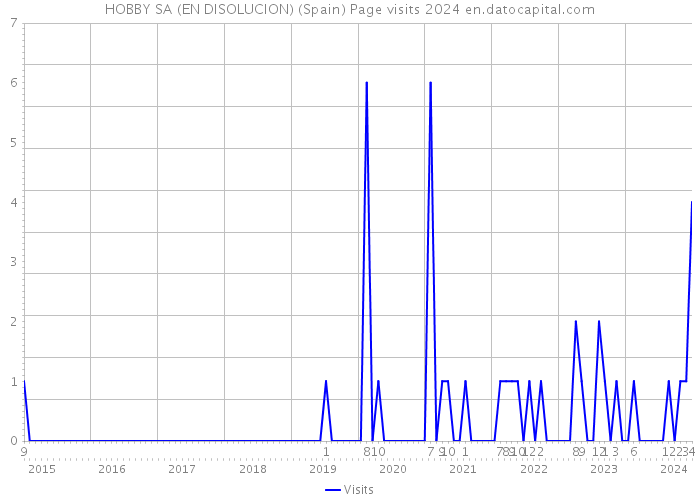 HOBBY SA (EN DISOLUCION) (Spain) Page visits 2024 