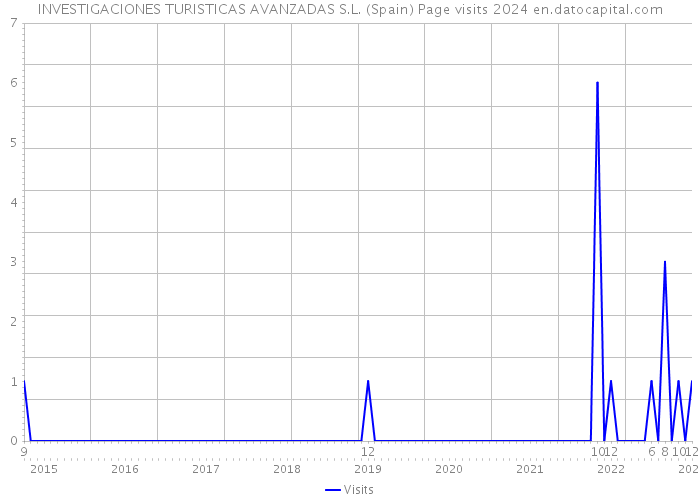 INVESTIGACIONES TURISTICAS AVANZADAS S.L. (Spain) Page visits 2024 