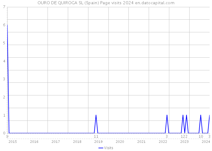 OURO DE QUIROGA SL (Spain) Page visits 2024 