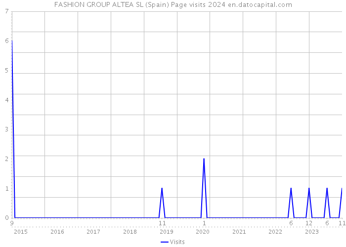 FASHION GROUP ALTEA SL (Spain) Page visits 2024 