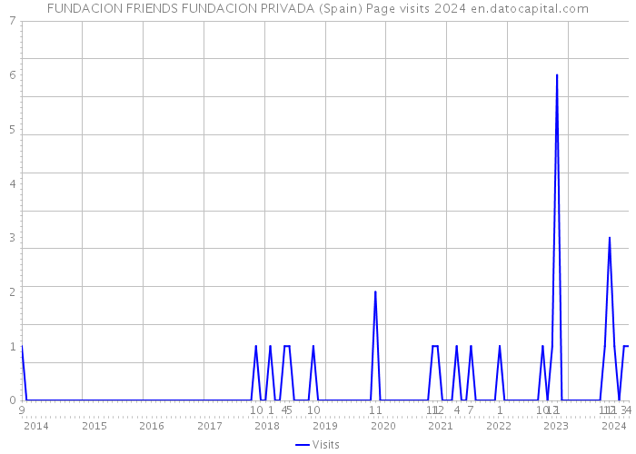 FUNDACION FRIENDS FUNDACION PRIVADA (Spain) Page visits 2024 