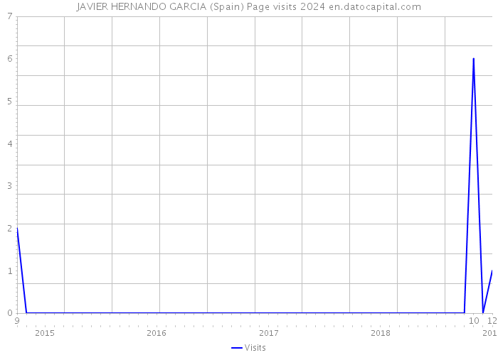 JAVIER HERNANDO GARCIA (Spain) Page visits 2024 