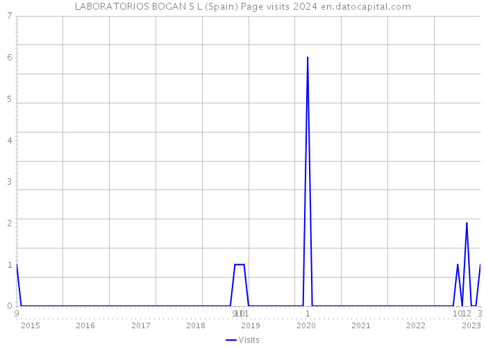 LABORATORIOS BOGAN S L (Spain) Page visits 2024 