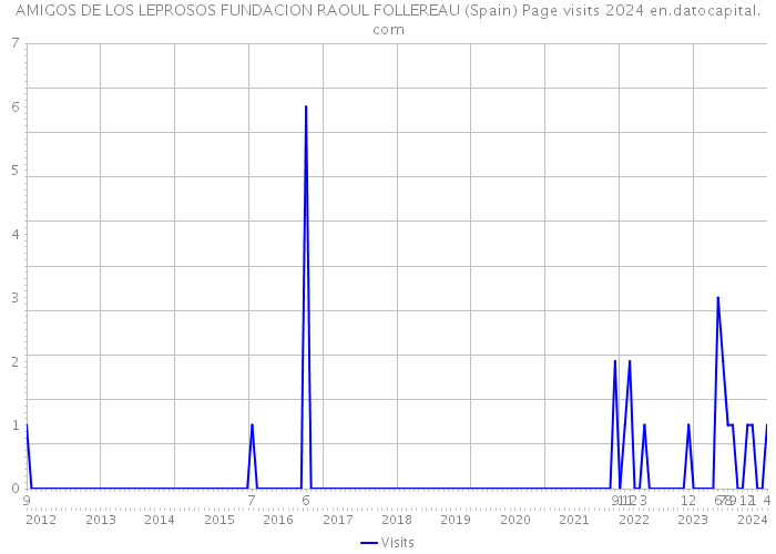 AMIGOS DE LOS LEPROSOS FUNDACION RAOUL FOLLEREAU (Spain) Page visits 2024 