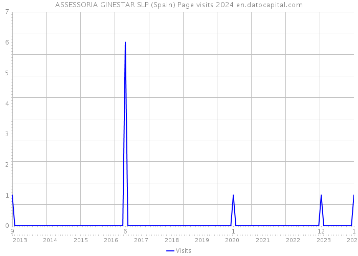 ASSESSORIA GINESTAR SLP (Spain) Page visits 2024 