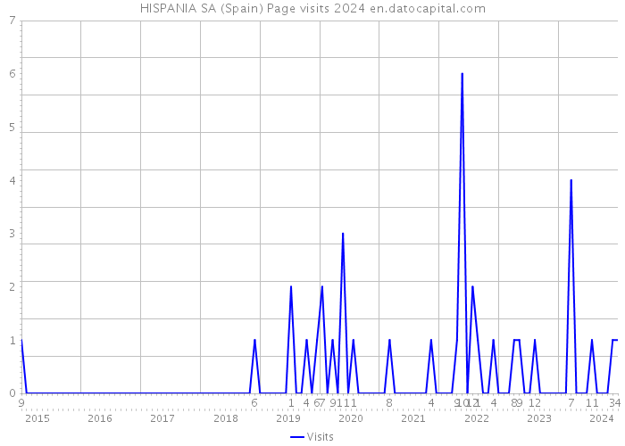HISPANIA SA (Spain) Page visits 2024 