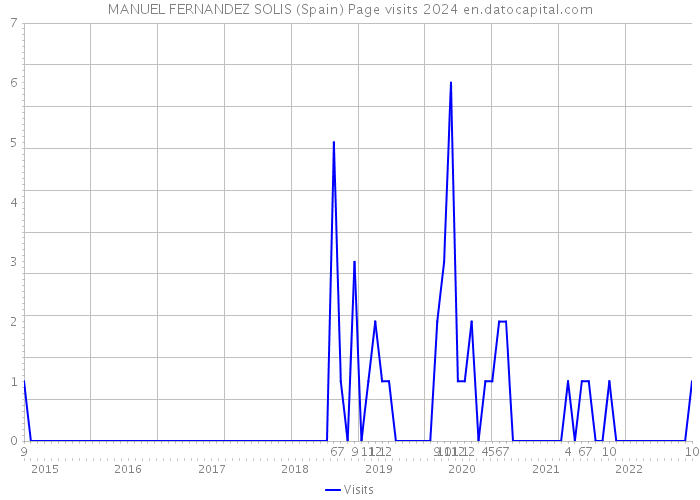 MANUEL FERNANDEZ SOLIS (Spain) Page visits 2024 