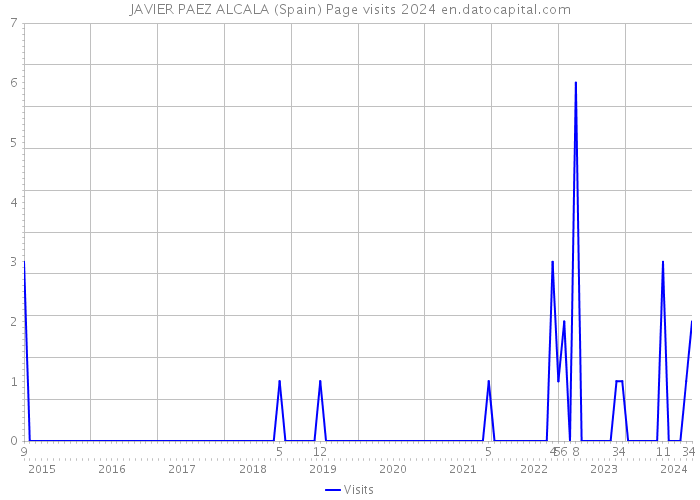 JAVIER PAEZ ALCALA (Spain) Page visits 2024 