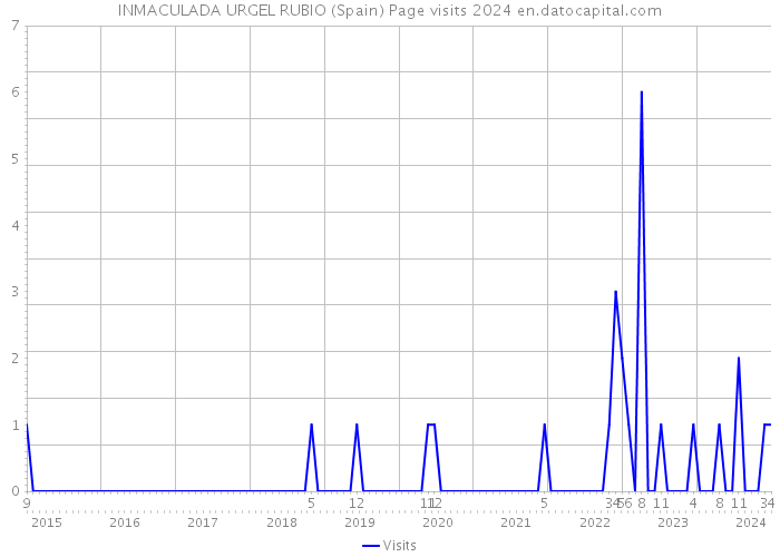 INMACULADA URGEL RUBIO (Spain) Page visits 2024 