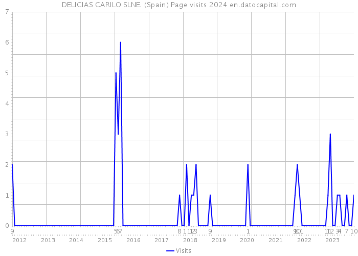 DELICIAS CARILO SLNE. (Spain) Page visits 2024 