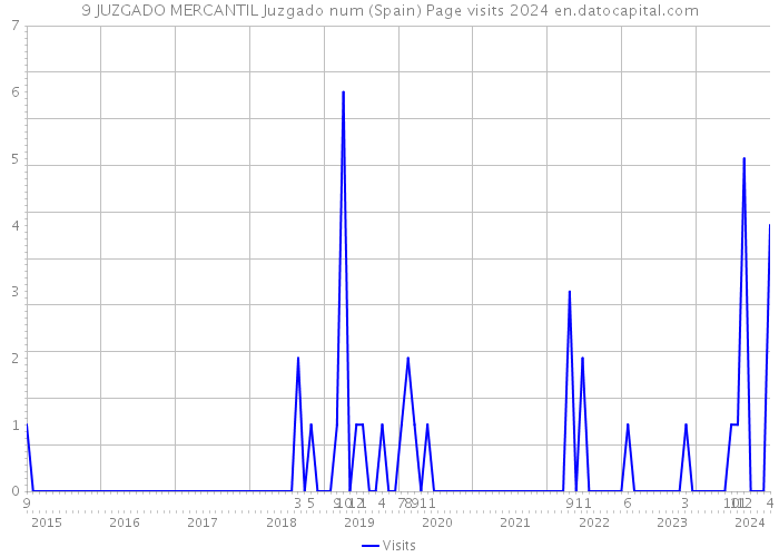 9 JUZGADO MERCANTIL Juzgado num (Spain) Page visits 2024 