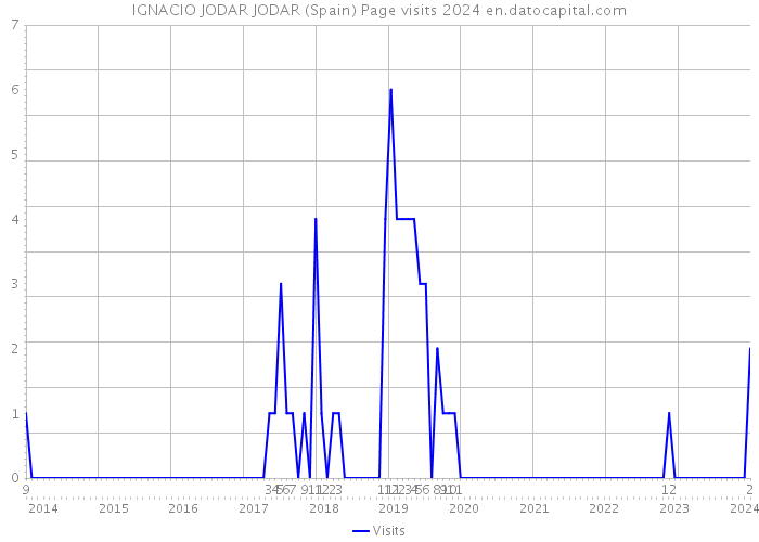 IGNACIO JODAR JODAR (Spain) Page visits 2024 