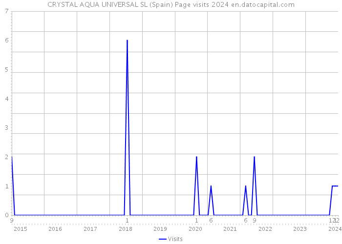 CRYSTAL AQUA UNIVERSAL SL (Spain) Page visits 2024 
