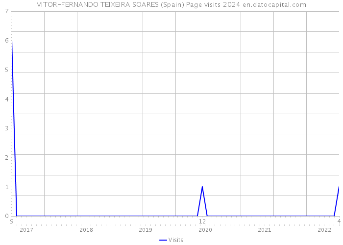 VITOR-FERNANDO TEIXEIRA SOARES (Spain) Page visits 2024 