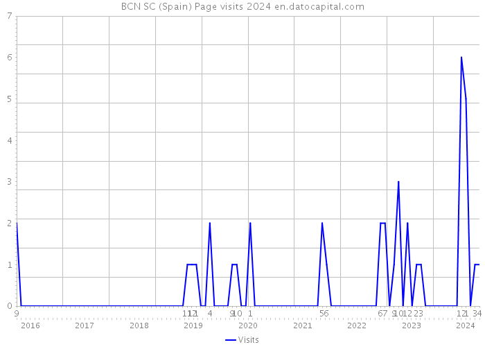 BCN SC (Spain) Page visits 2024 