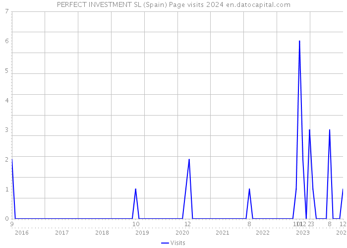 PERFECT INVESTMENT SL (Spain) Page visits 2024 