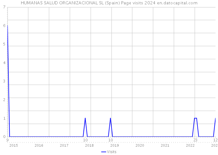 HUMANAS SALUD ORGANIZACIONAL SL (Spain) Page visits 2024 