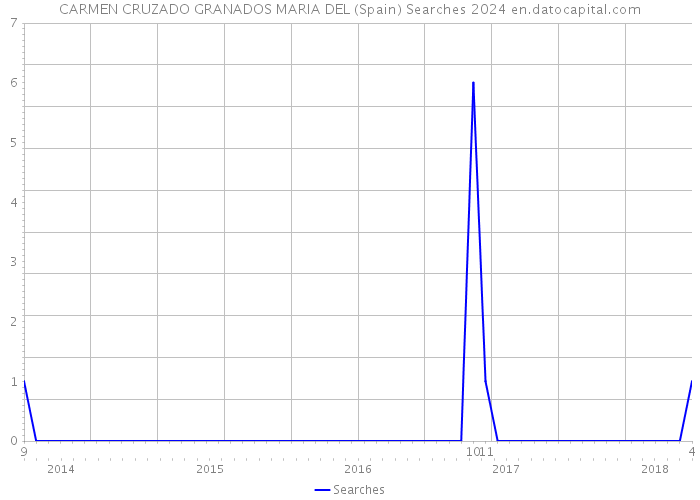 CARMEN CRUZADO GRANADOS MARIA DEL (Spain) Searches 2024 