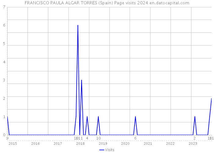 FRANCISCO PAULA ALGAR TORRES (Spain) Page visits 2024 
