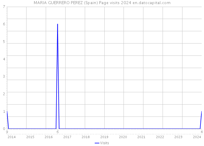 MARIA GUERRERO PEREZ (Spain) Page visits 2024 