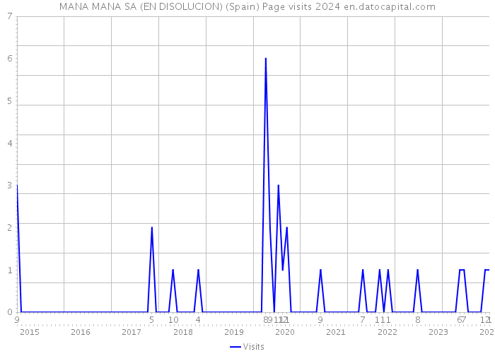 MANA MANA SA (EN DISOLUCION) (Spain) Page visits 2024 