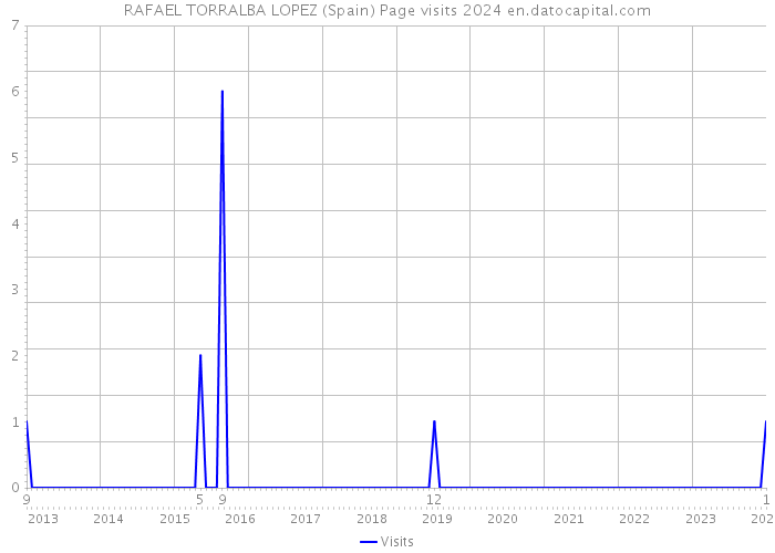 RAFAEL TORRALBA LOPEZ (Spain) Page visits 2024 