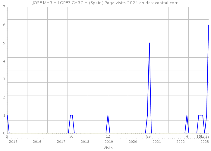 JOSE MARIA LOPEZ GARCIA (Spain) Page visits 2024 