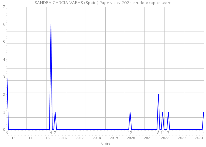 SANDRA GARCIA VARAS (Spain) Page visits 2024 